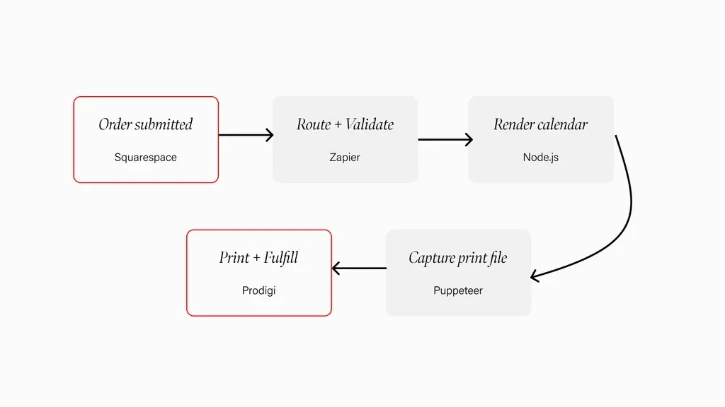 Pipeline diagram: Squarespace order, Zapier routing and validation, Node.js render, Puppeteer print file, Prodigi printing and fulfillment